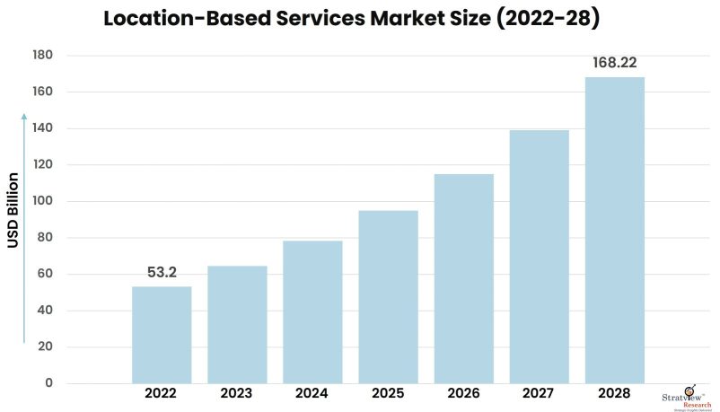 Location-Based-Services-Market-Insights